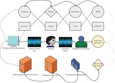 An EEG Neurofeedback Interactive Model for Emotional Classification of Electronic Music Compositions Considering Multi-Brain Synergistic Brain-Computer Interfaces